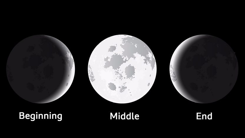 Ramadan starts when the new Moon first appears in the night sky during Spring. Full moon marks the middle of Ramadan. As the moon wanes to the other side, Ramadan finishes.